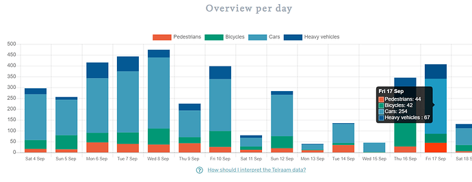 Overview per day